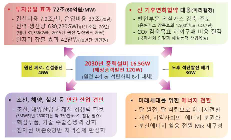 (수식) 풍력발전 전망 및 목표9)