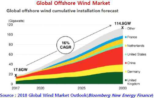 (수식) 해상풍력 시장 성장 추이15)
