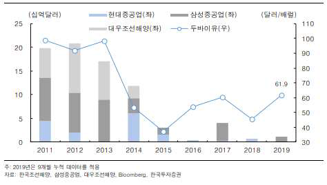 (수식) 국내조선 3사의 두바이유 상관관계16)