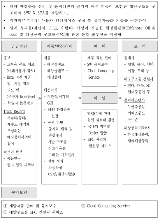 개발 제품의 비즈니스 모델