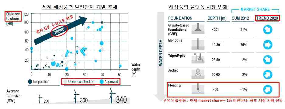 (수식) 해상풍력단지 개발추세 및 부유식 해상풍력 시장전망19)