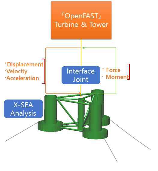 풍력터빈과 부유식 구조물의 동적 연성해석 개념