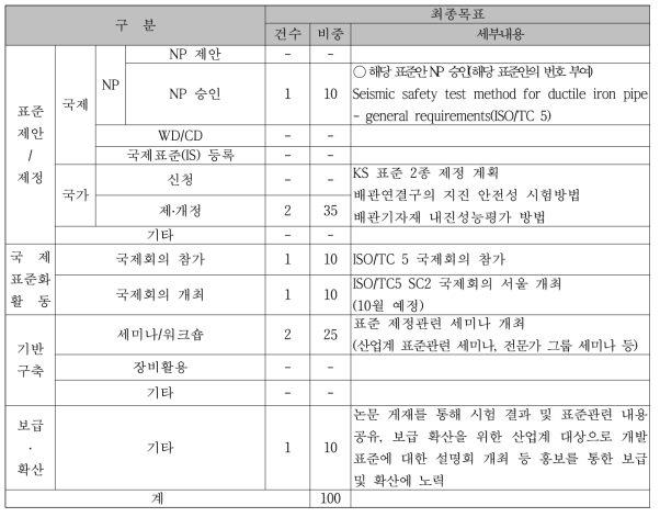 당해연도 사업목표