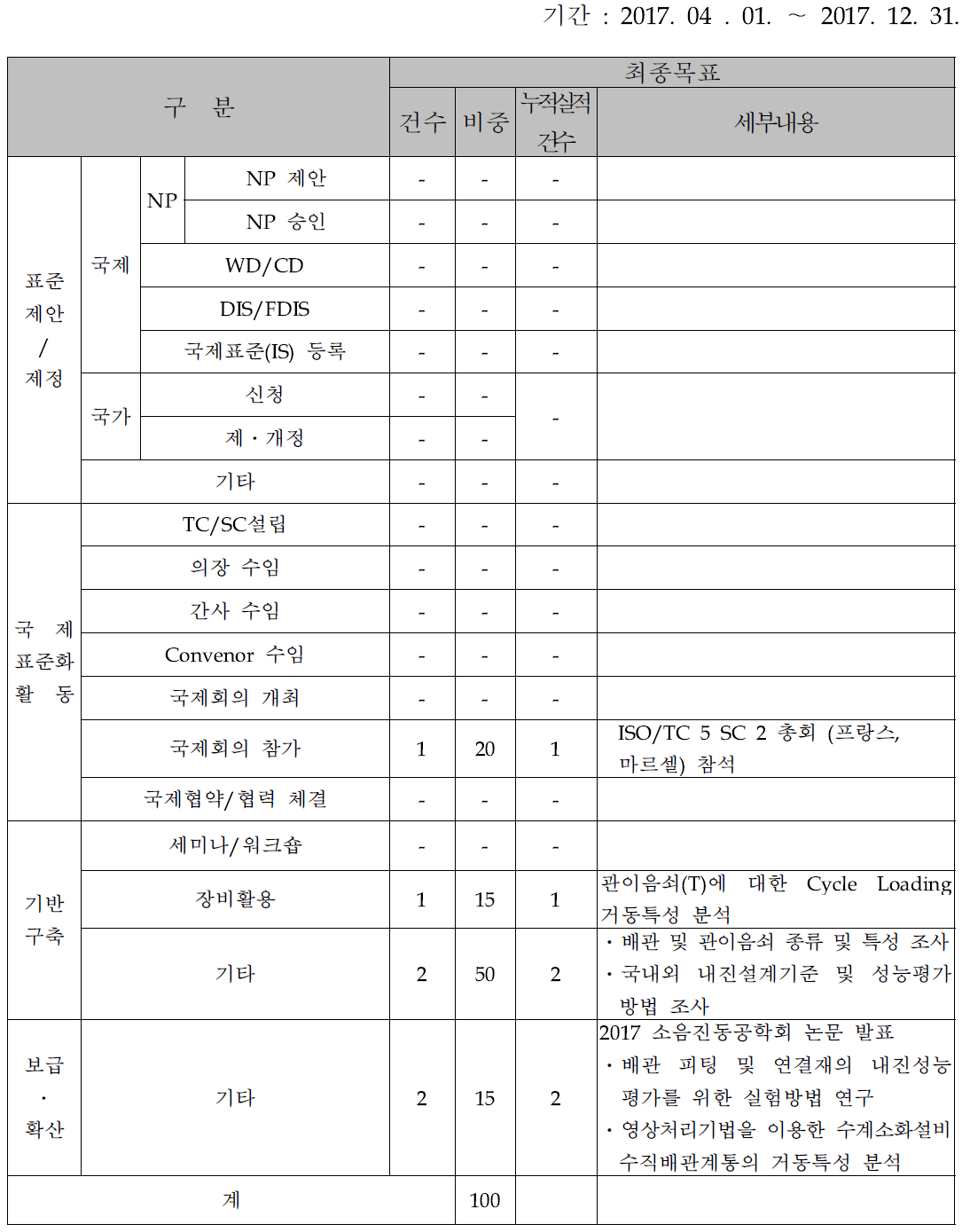 1차년도 계획대비 실적