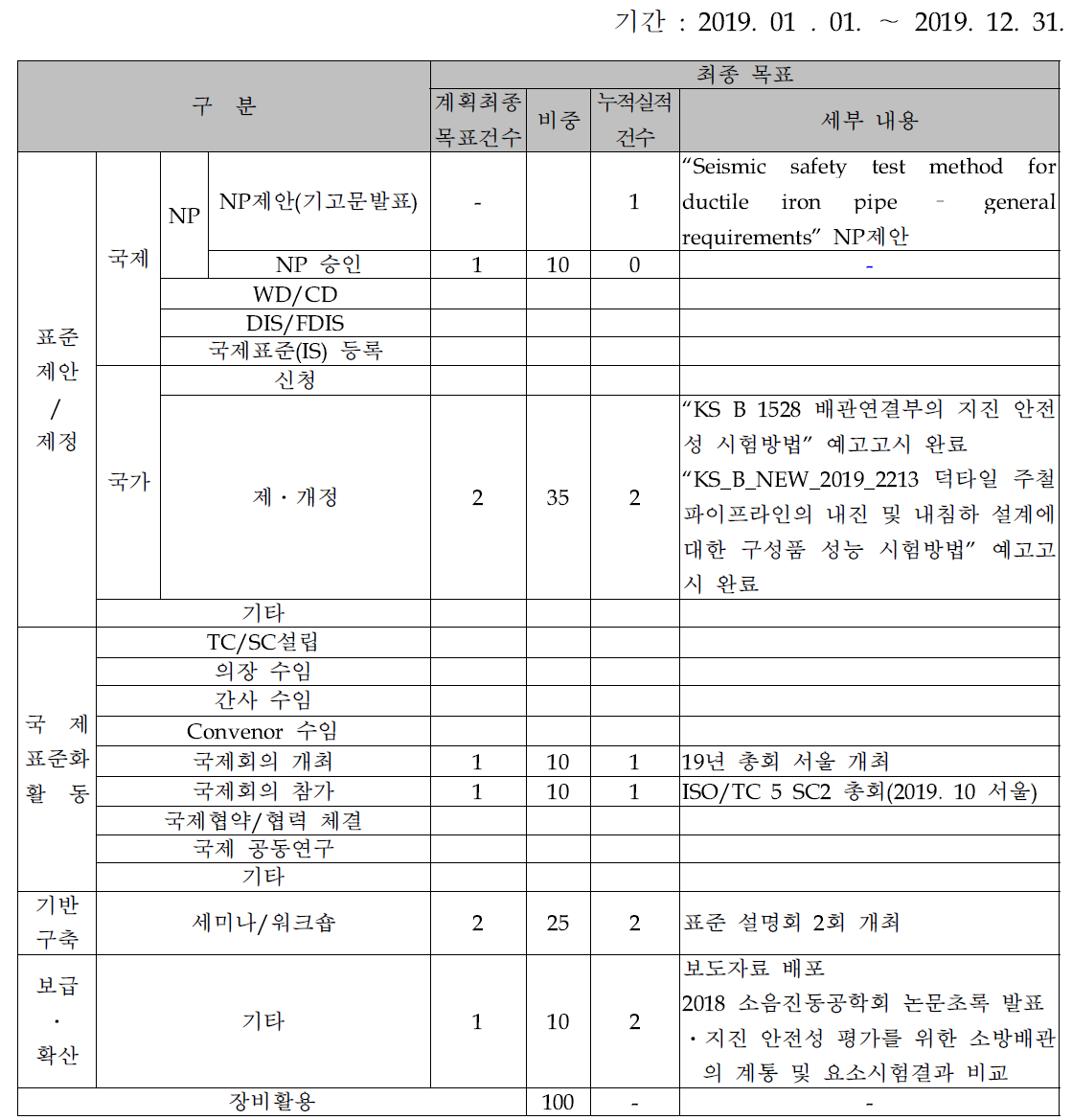 3차년도 계획대비 실적