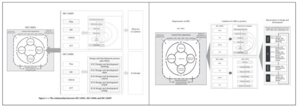 ISO 14009와 타 표준과의 관계 그림 수정, (좌) 이전 문서, (우) 수정 문서