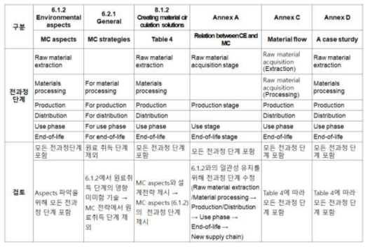 ISO 14009의 전과정 단계 비교