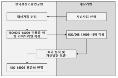 유니소재화 프로세스 부합화 검증 시범사업 추진 절차