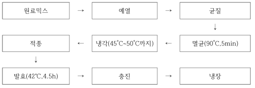 호상요구르트 제조공정도