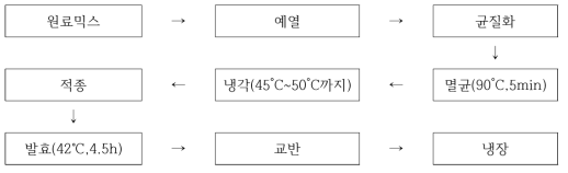 액상요구르트 제조공정도