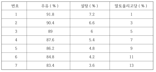 말토올리고당 적용 액상요구르트 레시피 설정방법