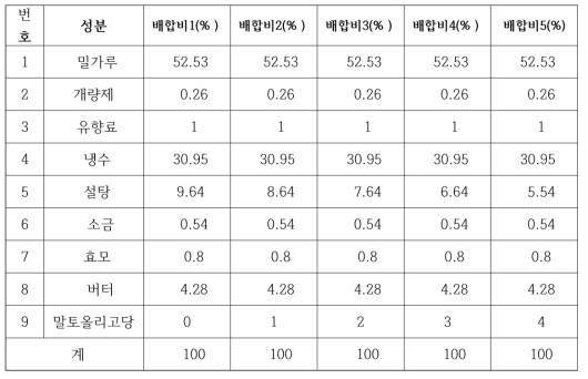 말토올리고당 투입량에 따른 soft bread 배합비