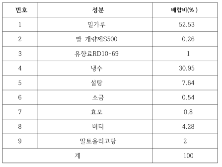 말토올리고당 투입량에 따른 최적 배합비