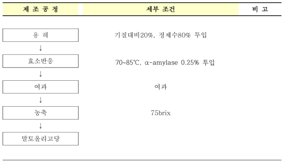 유기농쌀유래 말토올리고당 제조공정