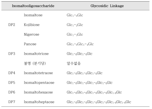 이소말토올리고당의 분류