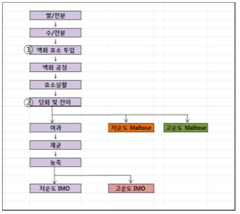 예상 제조공정도