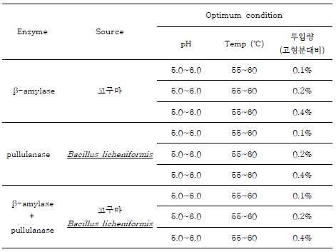 당화 효소 반응 조건