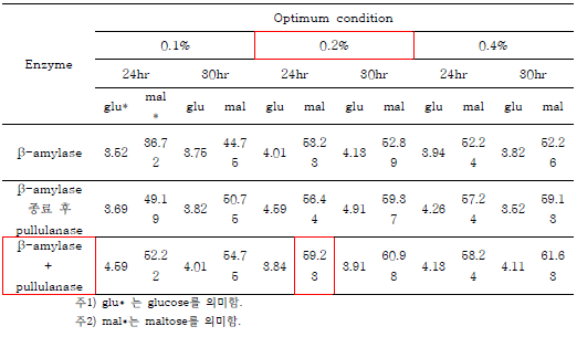 당화 효소 반응 결과