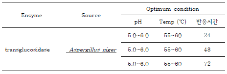 전이 효소 반응조건