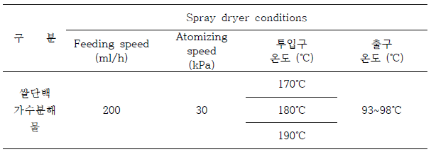 쌀단백가수분해물 분무건조실험 방법