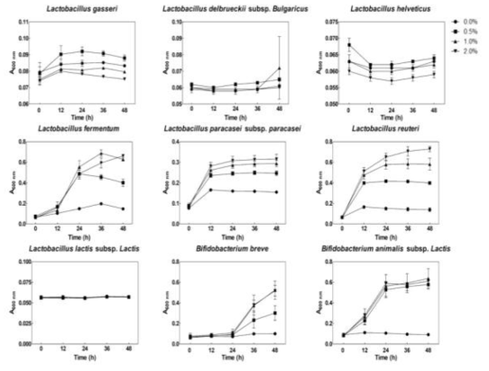 말토올리고당의 유산균 생장곡선