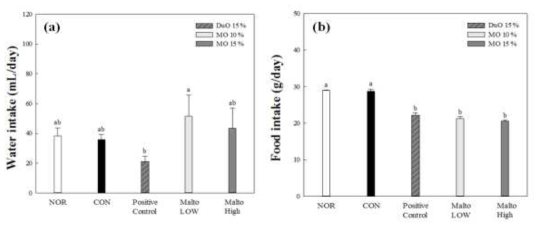 (a)음수양, (b)사료 섭취량
