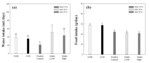 Effects of protein hydrolysate of rice syrup meal (5709) on relative mRNA expression of Sirt-1 in C2C12 myotubes. 5709, rice syrup meal without enzyme treatment; 5709 Collupulin, after hydrolysis for 12 h with alcalase, hydrolysis with collupulin was performed for 12 h. Cells were treated for 1, 3, 5 days. Data are represented as the mean ± SD. The different letters indicate significant (p<0.05) differences by Tukey test