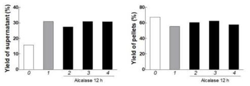 Yield of supernatant and pellets (%) of organic rice bran protein hydrolysate. 0, control without enzyme treatment; 1, 24 h hydrolysis with alcalase; 2-4, after hydrolysis for 12 h with alcalase, hydrolysis with protamex (2), flavozyme (3), and collupulin (4) was performed for 12 h