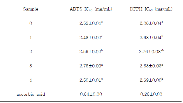 Radical scavenging activities (ABTS, DPPH)