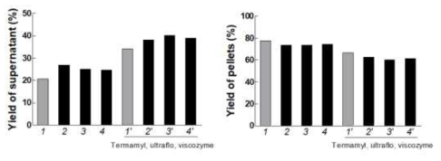 Yield of supernatant and pellets (%) of organic rice bran hydrolysate