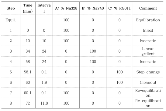 HPLC 분석조건-이동상 (gradient 조건)