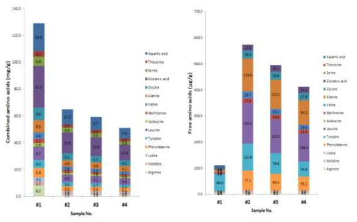 (좌)구성아미노산 조성, (우) 유리 아미노산 조성
