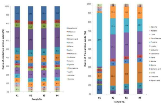 (좌)구성아미노산 조성비율, (우) 유리 아미노산 조성비율