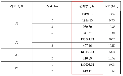 시료 4종 단백질 분자량 분석