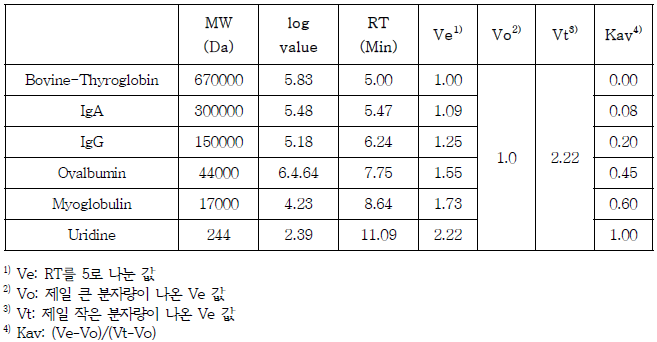 표준품 분자량 분석결과