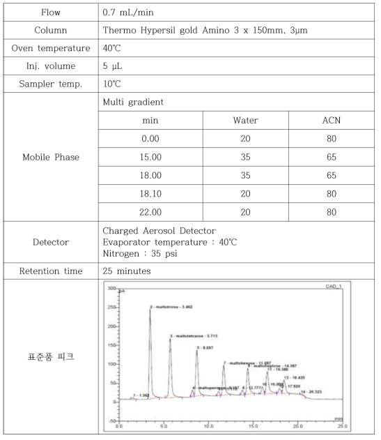 HPLC-CAD를 이용한 말토올리고당의 분석 조건