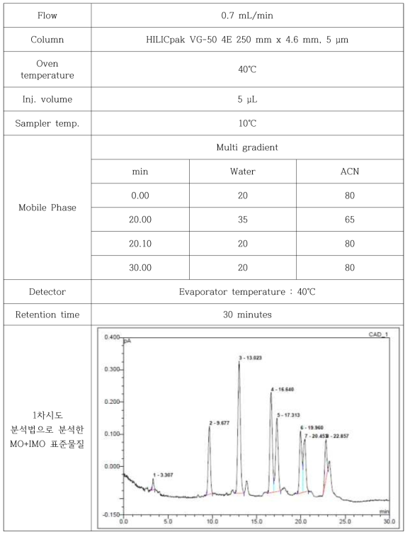 HPLC-CAD를 이용한 분석 조건-1