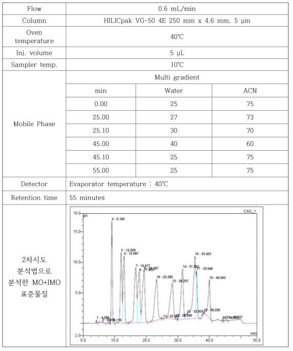 HPLC-CAD를 이용한 분석 조건-2