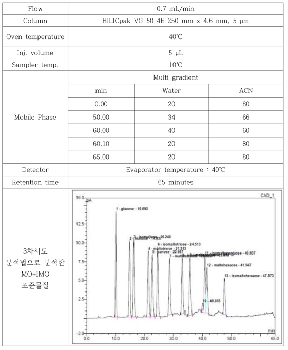 HPLC-CAD를 이용한 분석 조건-3