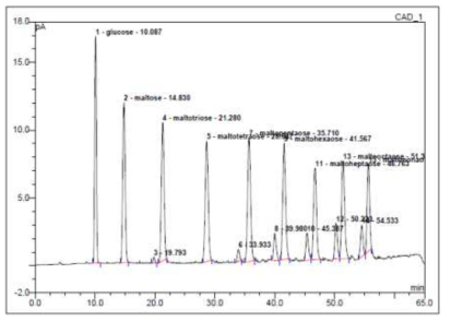 3차시도 분석법으로 분석한 말토올리고당 표준물질 피크