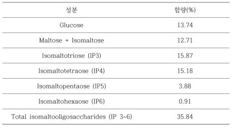 네오크레마 랩제조 이소말토올리고당 함량분석 결과