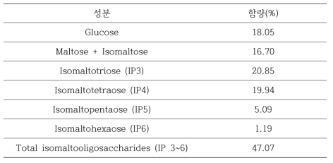 네오크레마 랩제조 이소말토올리고당 dry base 함량분석 결과