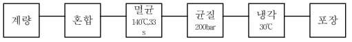 제조공정도