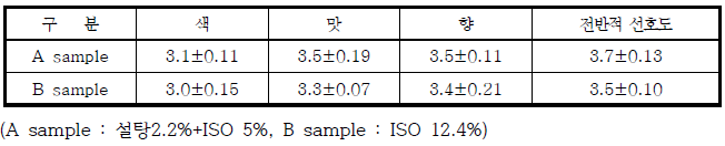 액상발효유 소비자 관능평가 결과