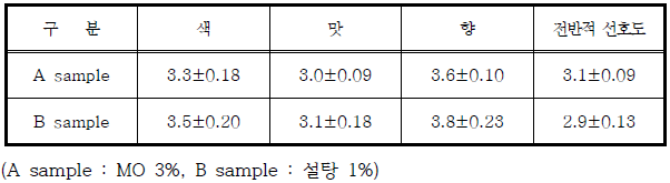 저지방 두유 소비자 관능평가 결과