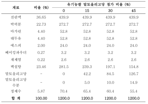 유기농쌀 유래 말토올리고당 첨가 롤케이크의 기본배합비율