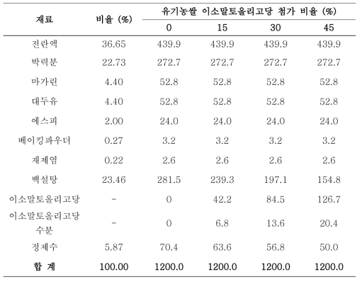 유기농쌀 유래 이소말토올리고당 첨가 롤케이크의 기본배합비율