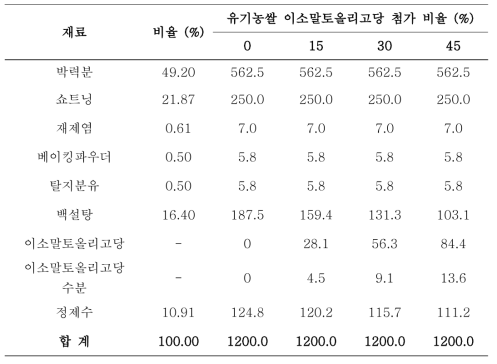 유기농쌀 유래 이소말토올리고당 첨가 쿠키의 기본배합비율