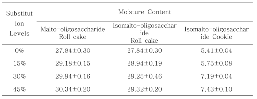 올리고당 첨가 베이커리제품의 수분함량