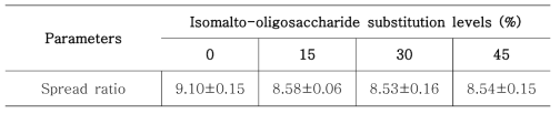 이소말토올리고당 첨가 쿠키의 퍼짐성지수